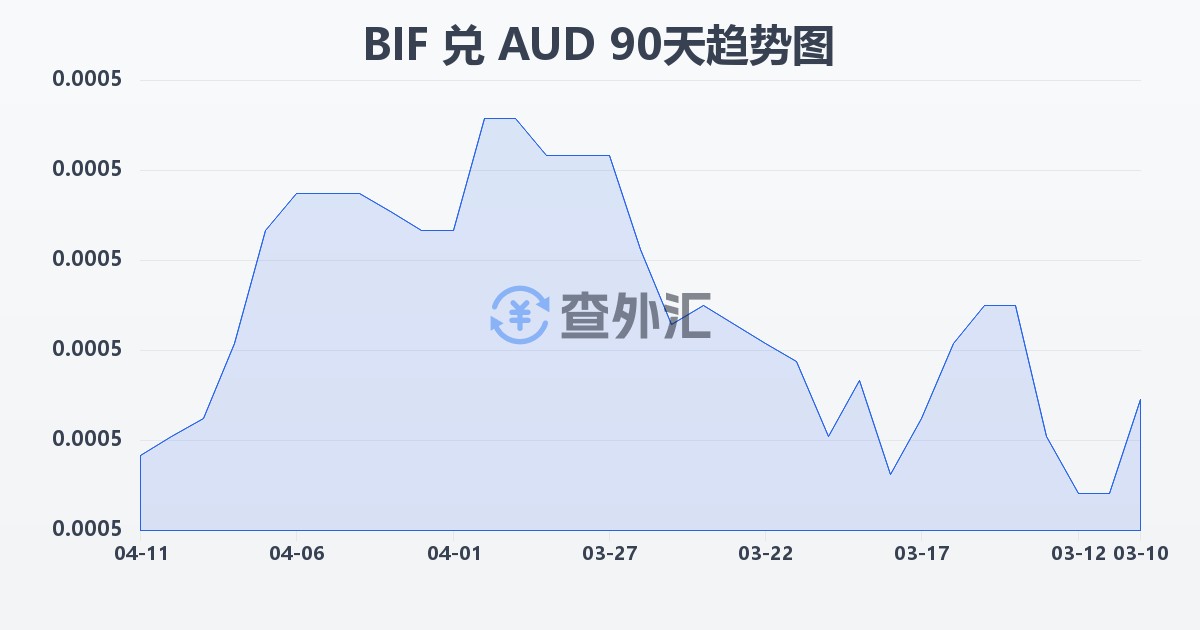 布隆迪法郎兑澳大利亚元(BIF/AUD)近90天汇率走势图