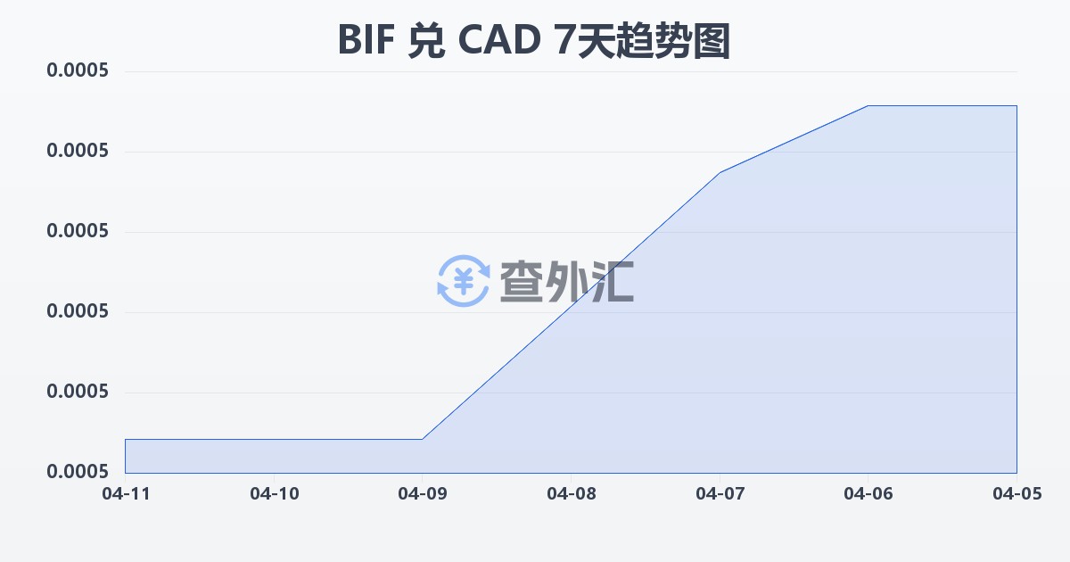 布隆迪法郎兑加拿大元(BIF/CAD)近7天汇率走势图