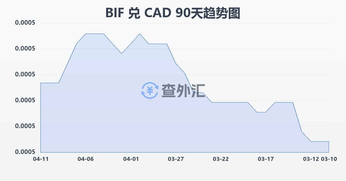布隆迪法郎兑加拿大元(BIF/CAD)近90天汇率走势图