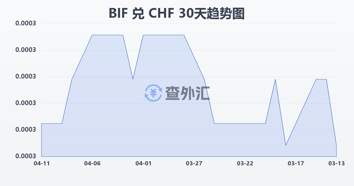 布隆迪法郎兑瑞士法郎(BIF/CHF)近30天汇率走势图