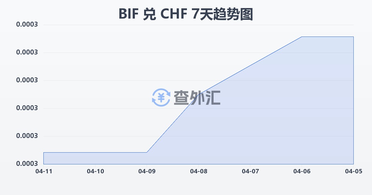 布隆迪法郎兑瑞士法郎(BIF/CHF)近7天汇率走势图