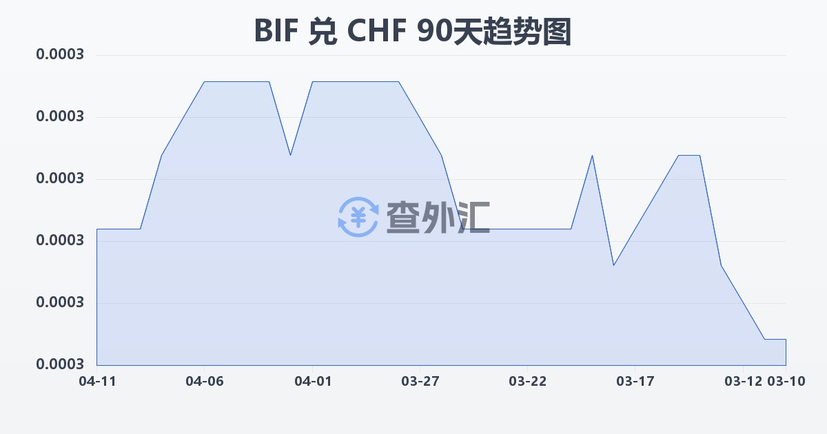 布隆迪法郎兑瑞士法郎(BIF/CHF)近90天汇率走势图