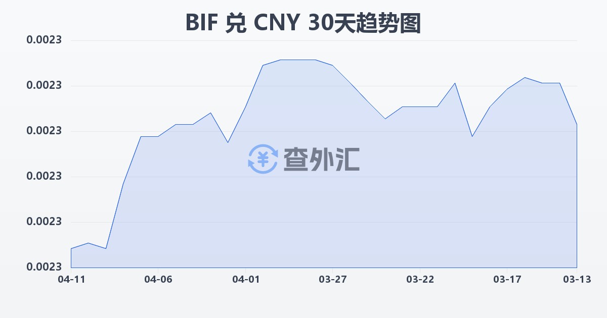 布隆迪法郎兑人民币(BIF/CNY)近30天汇率走势图