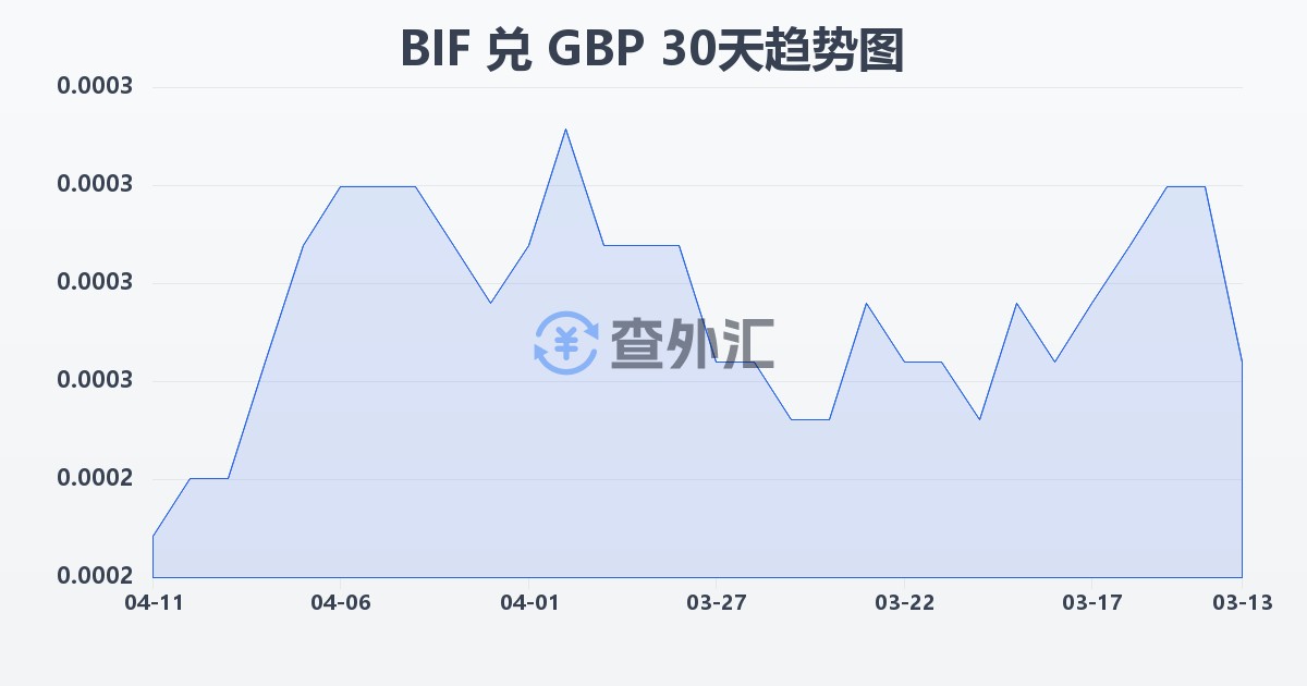 布隆迪法郎兑英镑(BIF/GBP)近30天汇率走势图