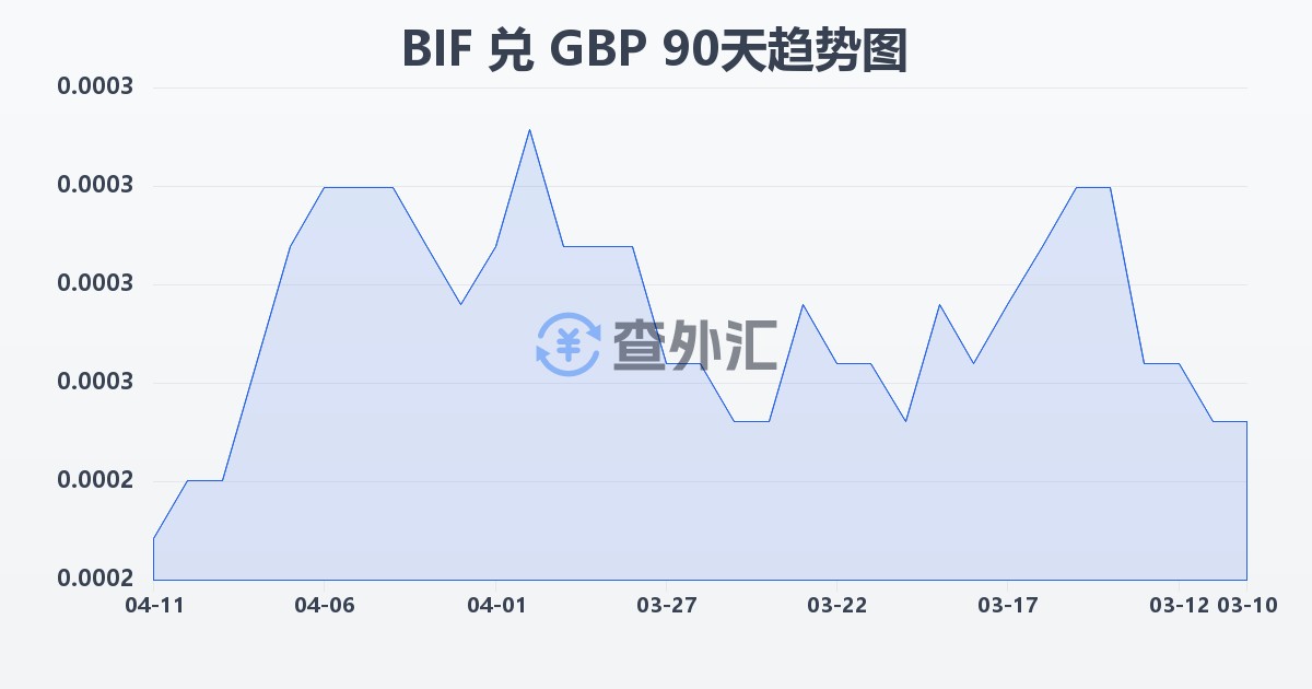 布隆迪法郎兑英镑(BIF/GBP)近90天汇率走势图