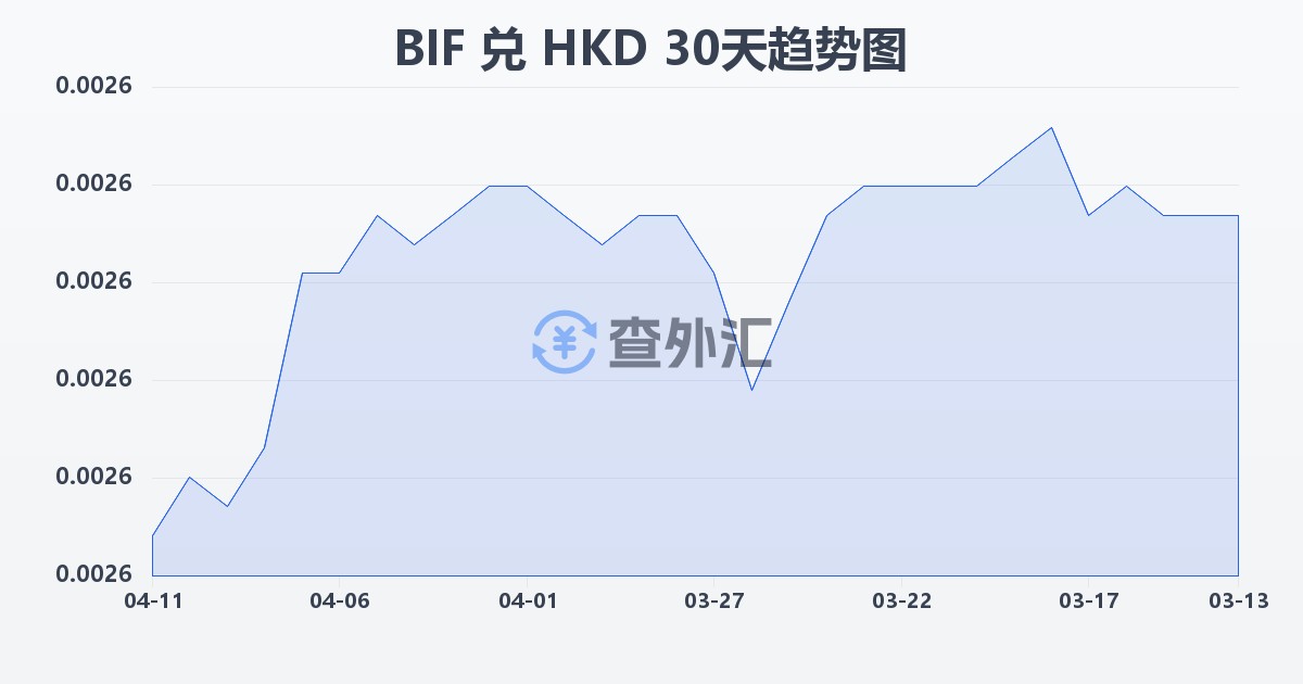 布隆迪法郎兑港币(BIF/HKD)近30天汇率走势图