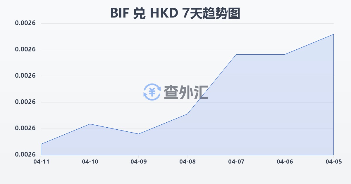 布隆迪法郎兑港币(BIF/HKD)近7天汇率走势图