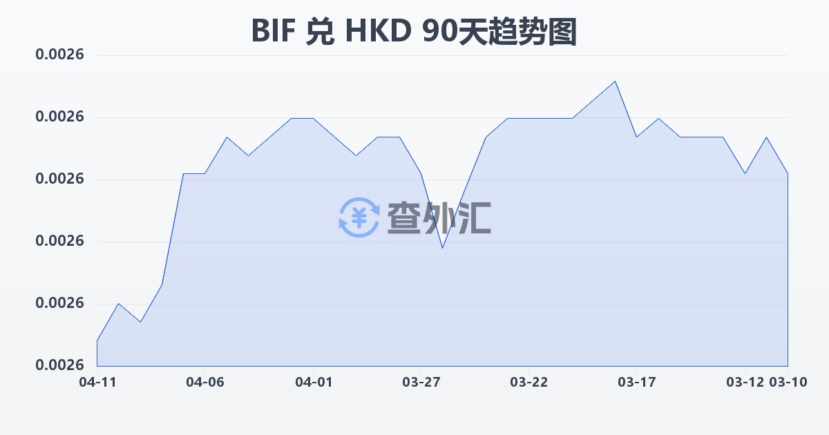 布隆迪法郎兑港币(BIF/HKD)近90天汇率走势图