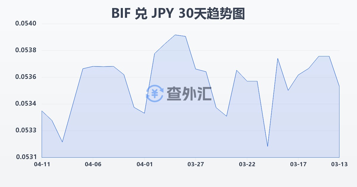 布隆迪法郎兑日元(BIF/JPY)近30天汇率走势图