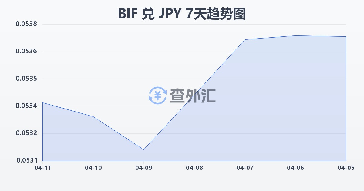 布隆迪法郎兑日元(BIF/JPY)近7天汇率走势图