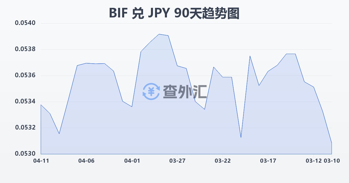 布隆迪法郎兑日元(BIF/JPY)近90天汇率走势图