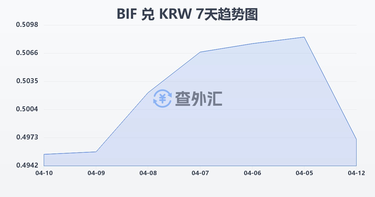 布隆迪法郎兑韩元(BIF/KRW)近7天汇率走势图