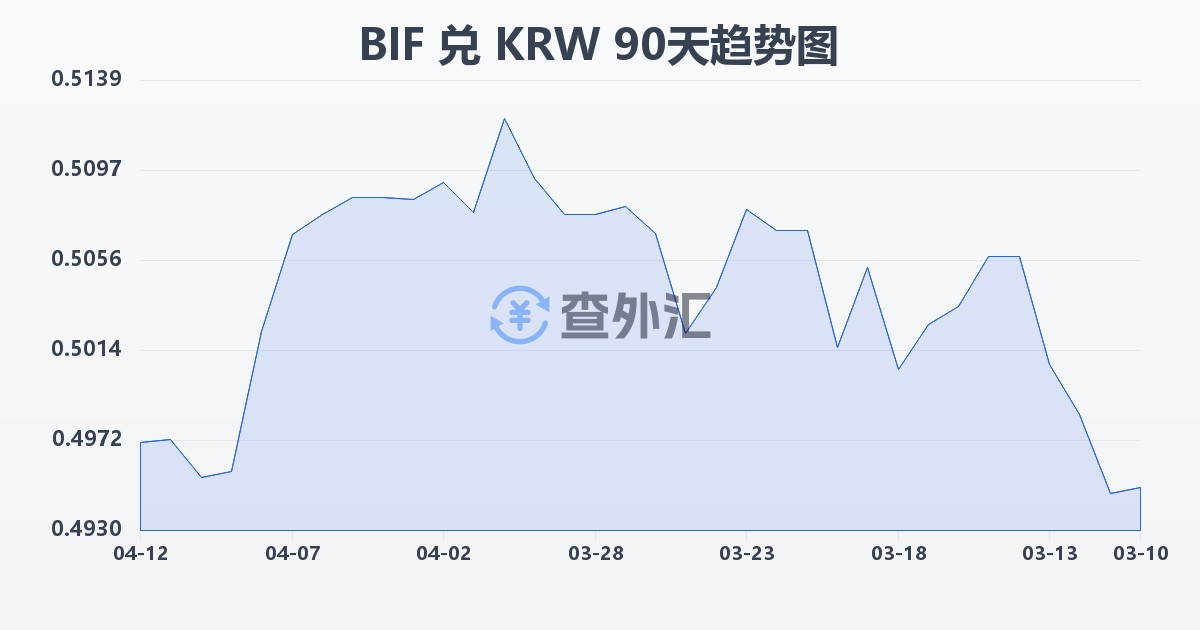 布隆迪法郎兑韩元(BIF/KRW)近90天汇率走势图