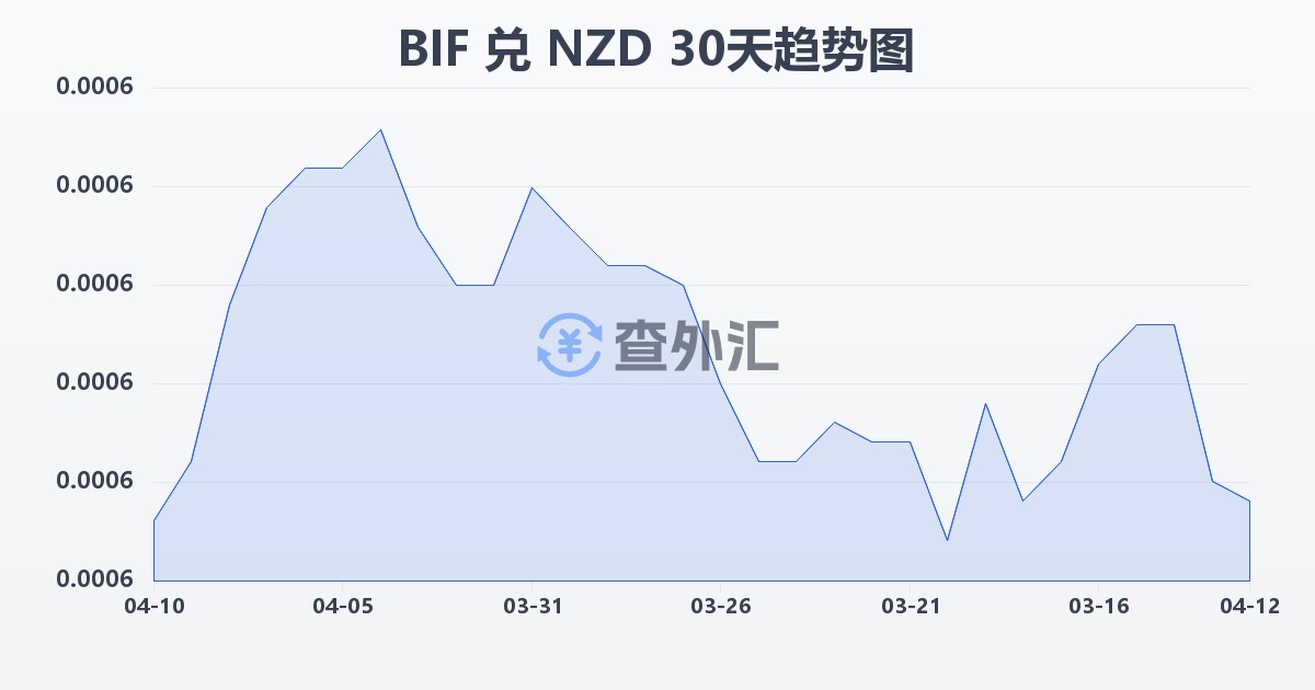 布隆迪法郎兑新西兰元(BIF/NZD)近30天汇率走势图