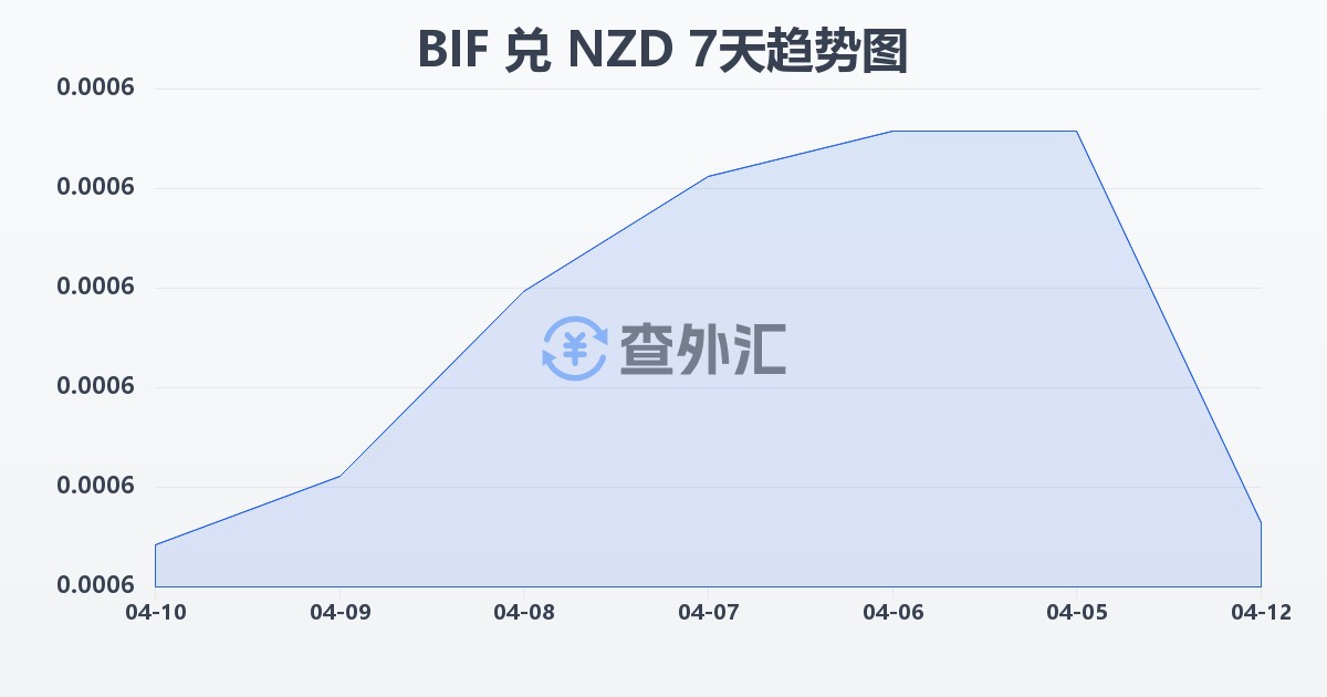 布隆迪法郎兑新西兰元(BIF/NZD)近7天汇率走势图