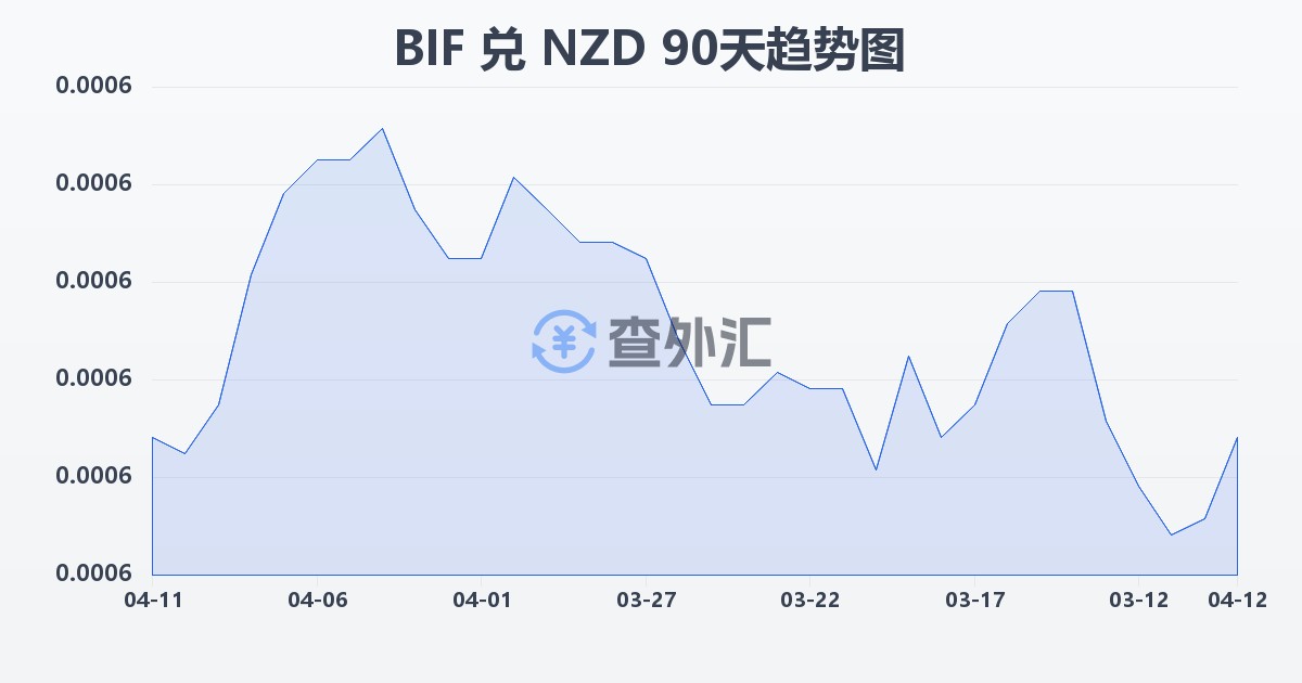 布隆迪法郎兑新西兰元(BIF/NZD)近90天汇率走势图