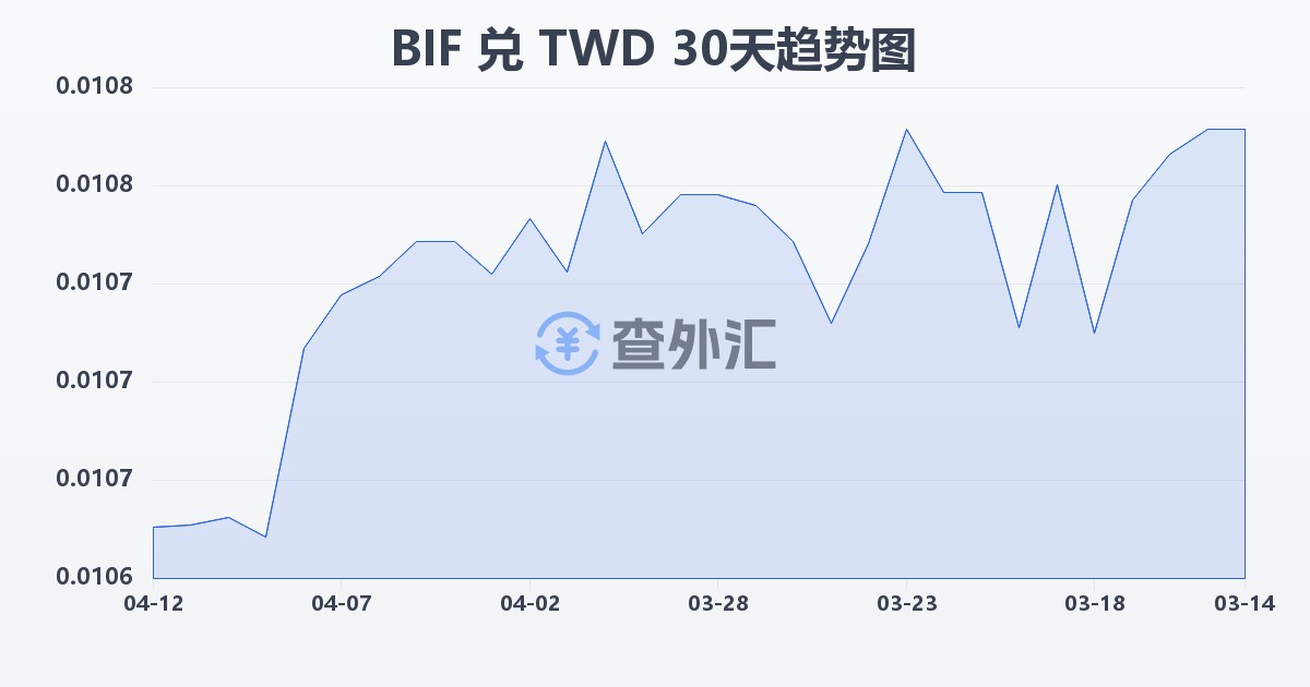 布隆迪法郎兑新台币(BIF/TWD)近30天汇率走势图
