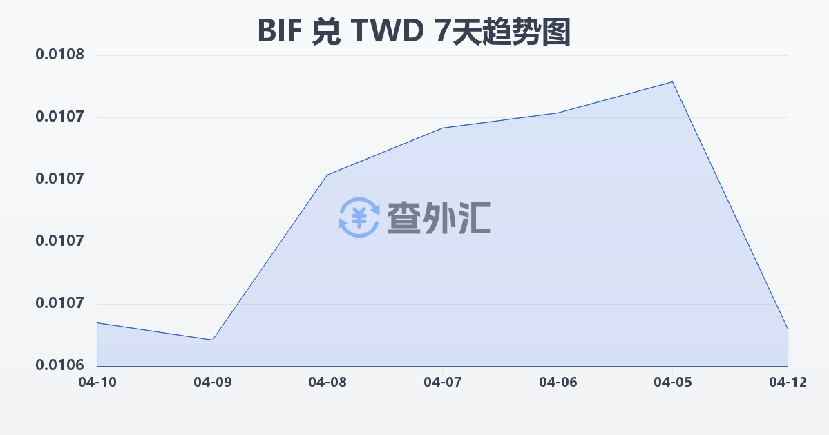 布隆迪法郎兑新台币(BIF/TWD)近7天汇率走势图