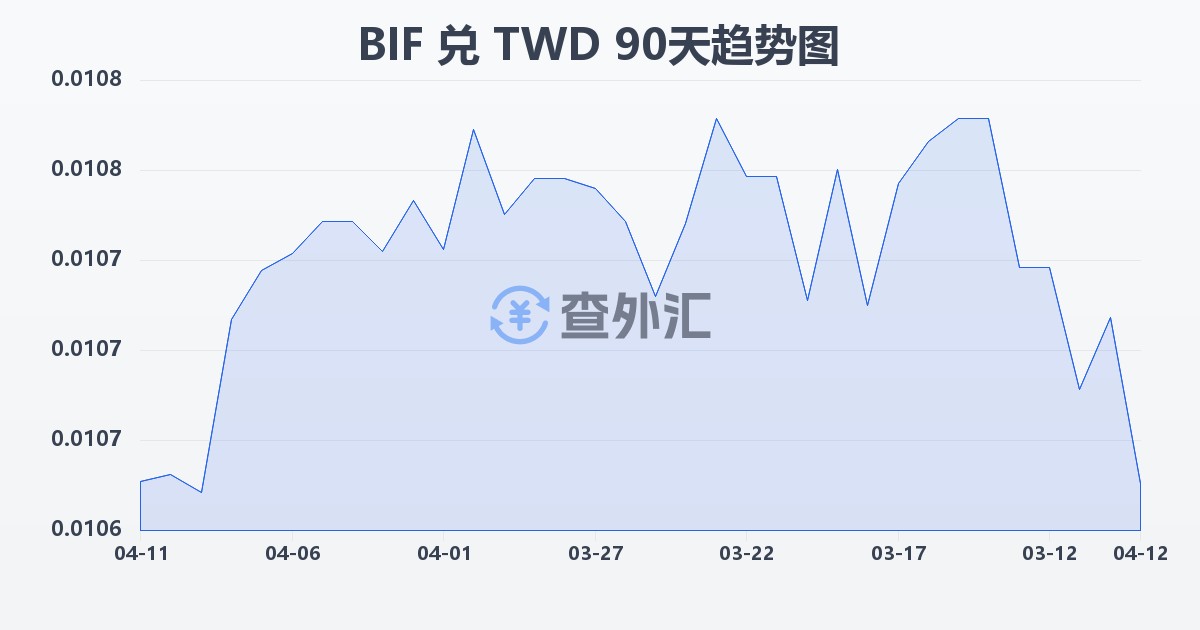 布隆迪法郎兑新台币(BIF/TWD)近90天汇率走势图