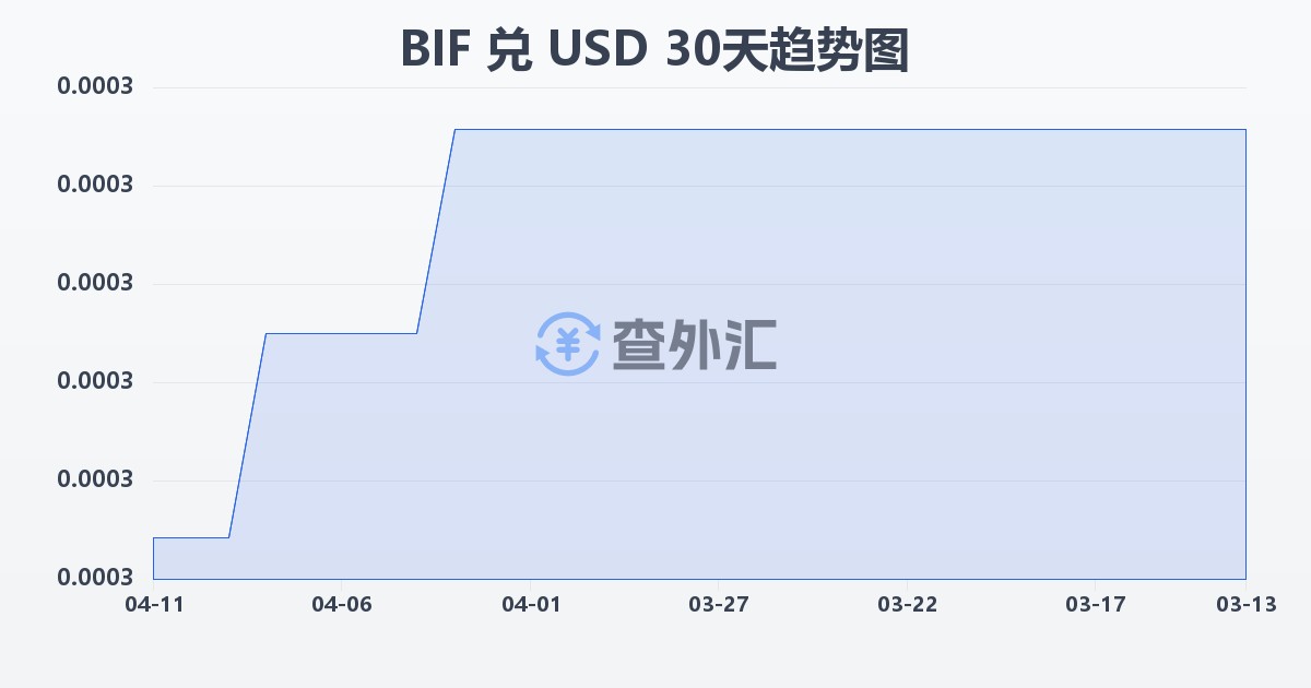 布隆迪法郎兑美元(BIF/USD)近30天汇率走势图