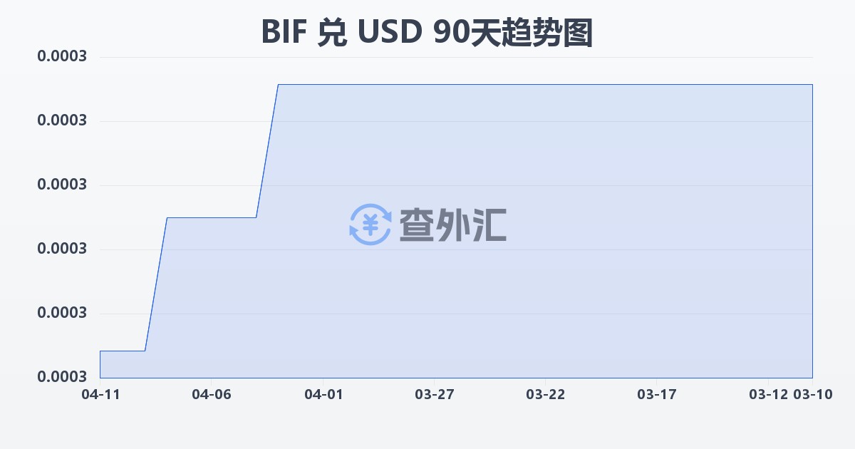 布隆迪法郎兑美元(BIF/USD)近90天汇率走势图