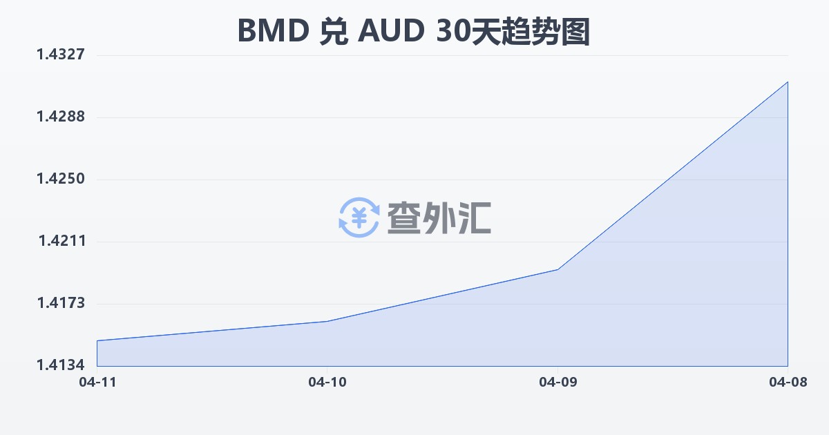 百慕大元兑澳大利亚元(BMD/AUD)近30天汇率走势图