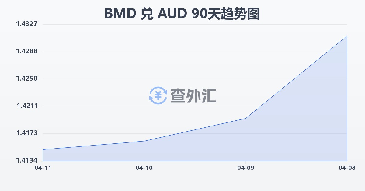 百慕大元兑澳大利亚元(BMD/AUD)近90天汇率走势图