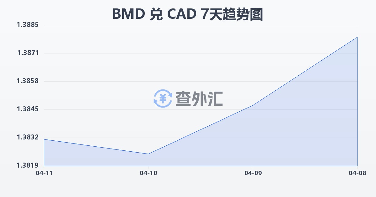 百慕大元兑加拿大元(BMD/CAD)近7天汇率走势图