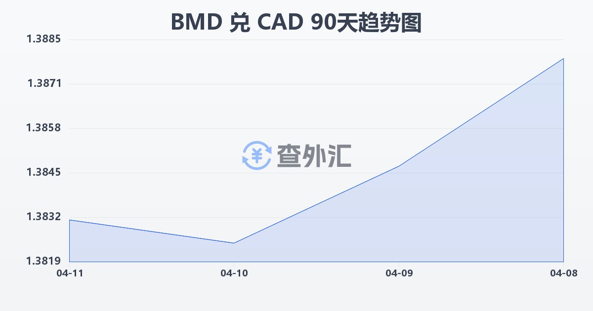 百慕大元兑加拿大元(BMD/CAD)近90天汇率走势图