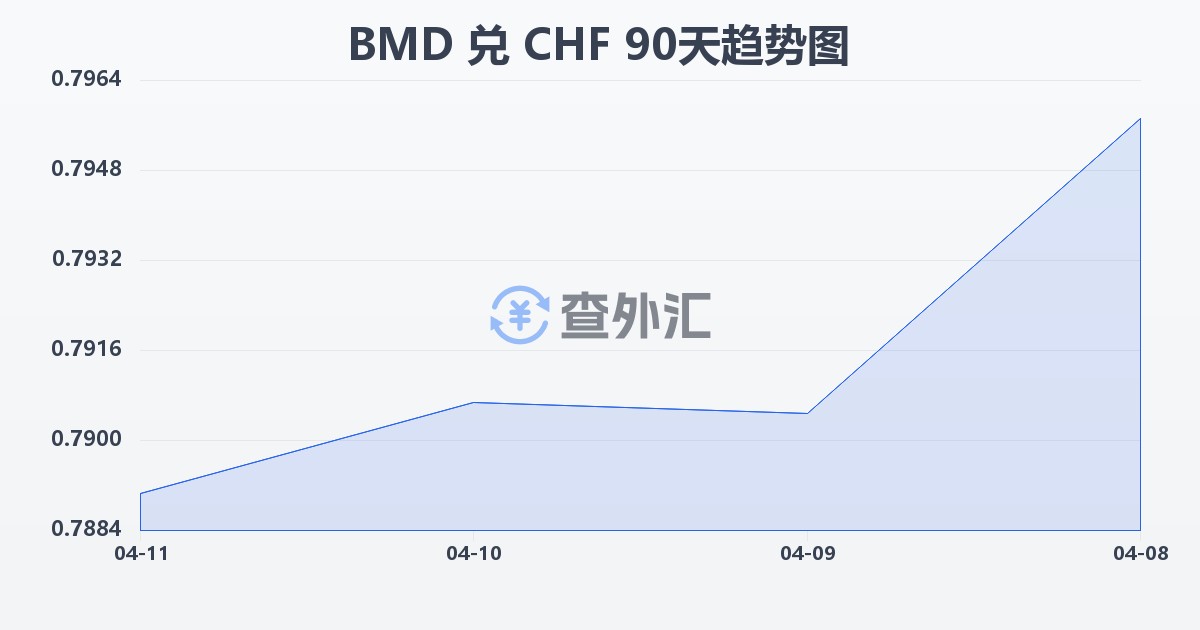 百慕大元兑瑞士法郎(BMD/CHF)近90天汇率走势图