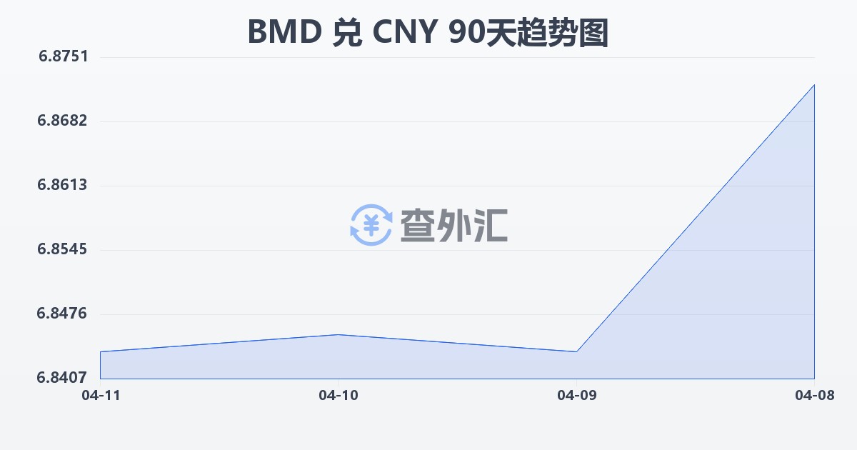 百慕大元兑人民币(BMD/CNY)近90天汇率走势图