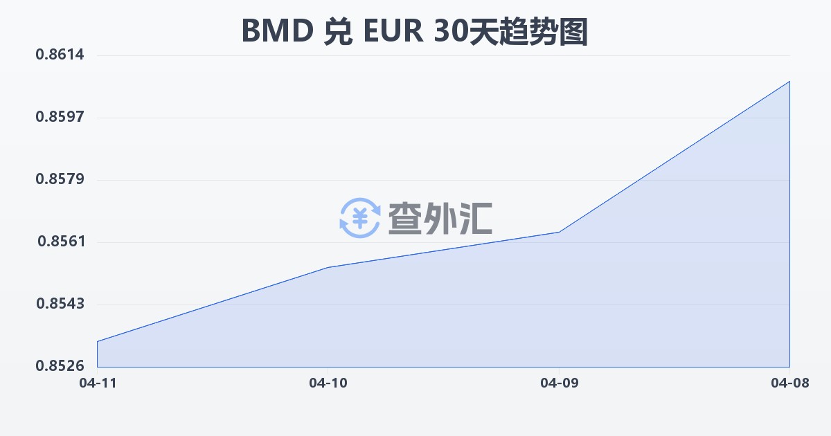 百慕大元兑欧元(BMD/EUR)近30天汇率走势图
