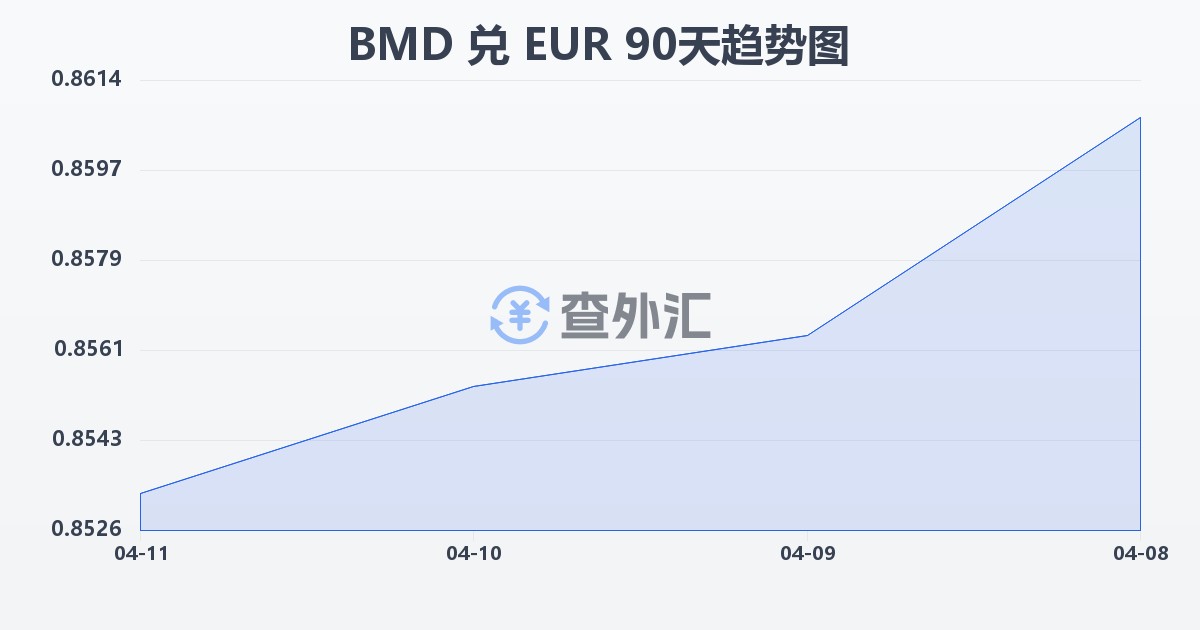 百慕大元兑欧元(BMD/EUR)近90天汇率走势图
