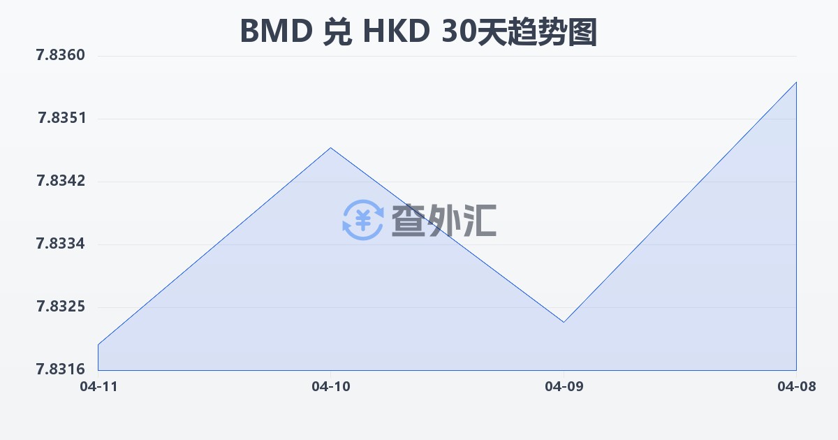 百慕大元兑港币(BMD/HKD)近30天汇率走势图