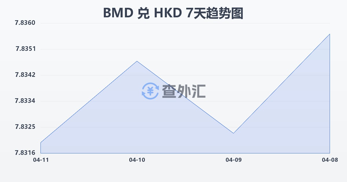 百慕大元兑港币(BMD/HKD)近7天汇率走势图