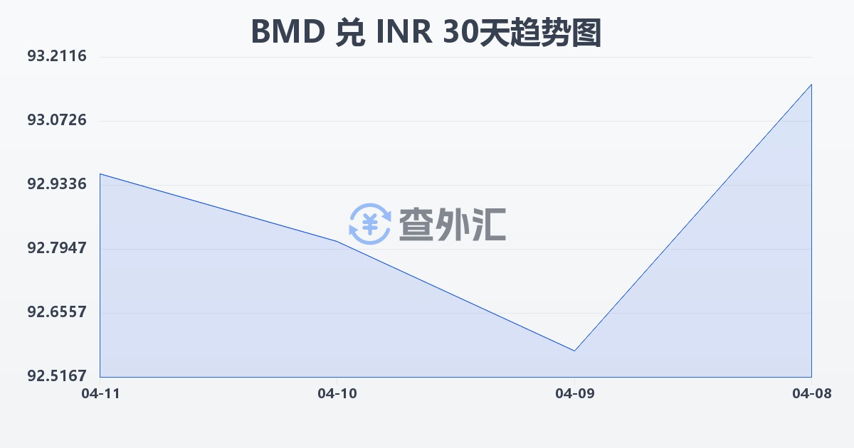百慕大元兑印度卢比(BMD/INR)近30天汇率走势图