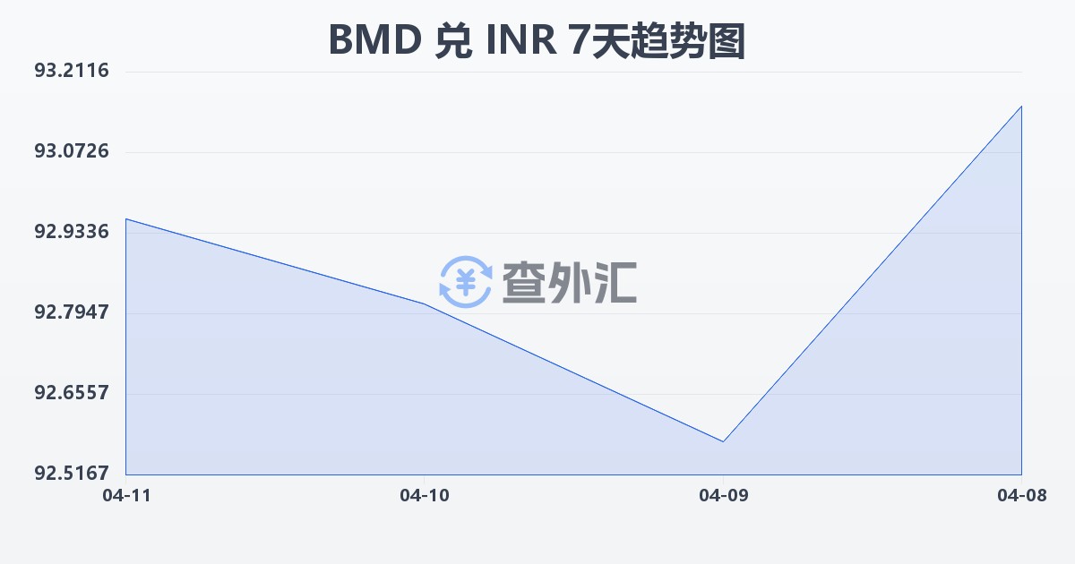 百慕大元兑印度卢比(BMD/INR)近7天汇率走势图