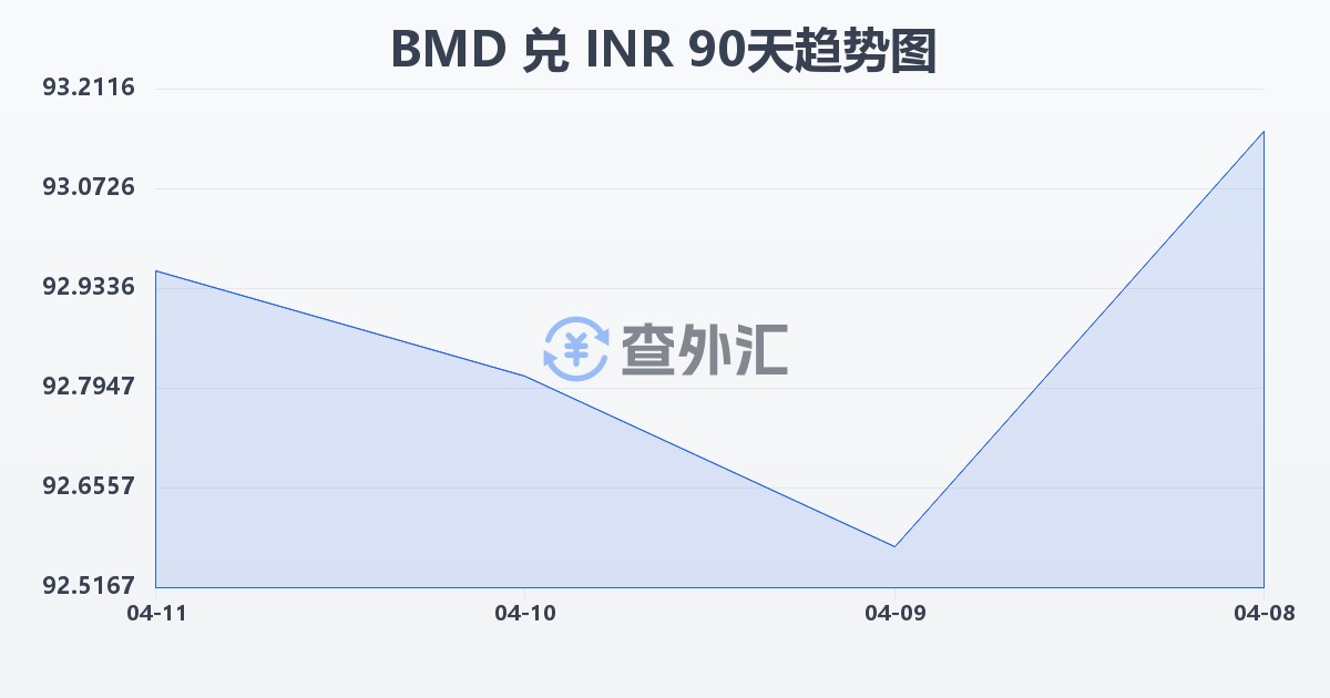 百慕大元兑印度卢比(BMD/INR)近90天汇率走势图