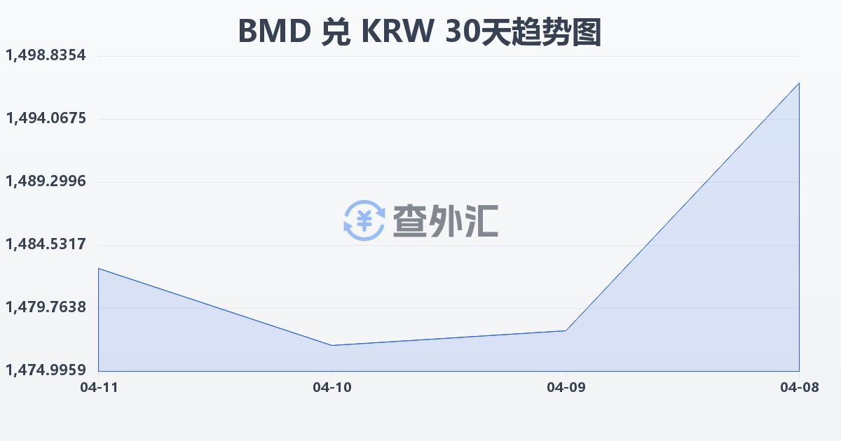 百慕大元兑韩元(BMD/KRW)近30天汇率走势图