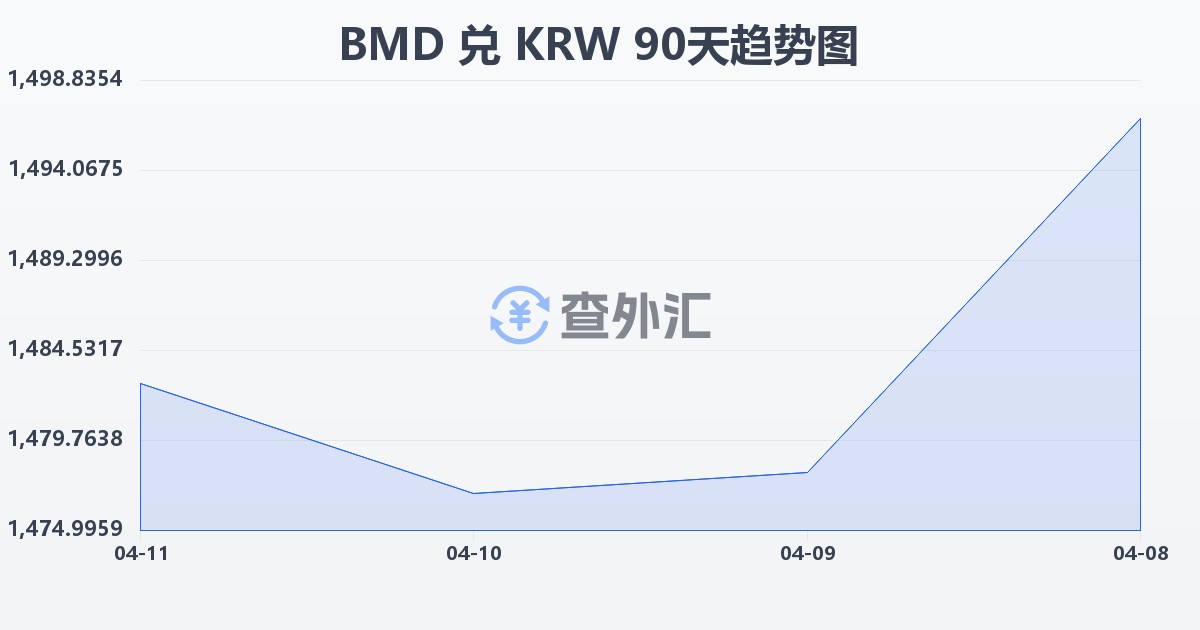 百慕大元兑韩元(BMD/KRW)近90天汇率走势图