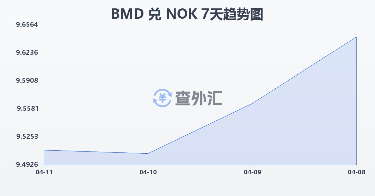 百慕大元兑挪威克朗(BMD/NOK)近7天汇率走势图