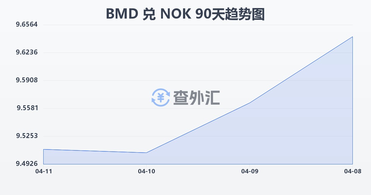 百慕大元兑挪威克朗(BMD/NOK)近90天汇率走势图