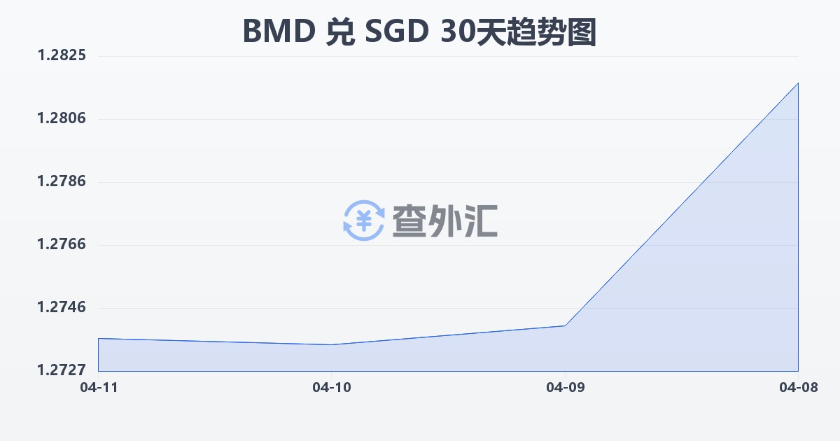 百慕大元兑新加坡元(BMD/SGD)近30天汇率走势图