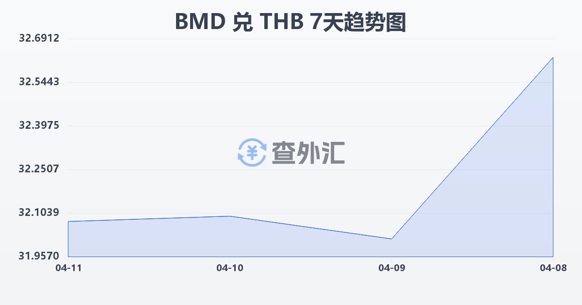 百慕大元兑泰铢(BMD/THB)近7天汇率走势图