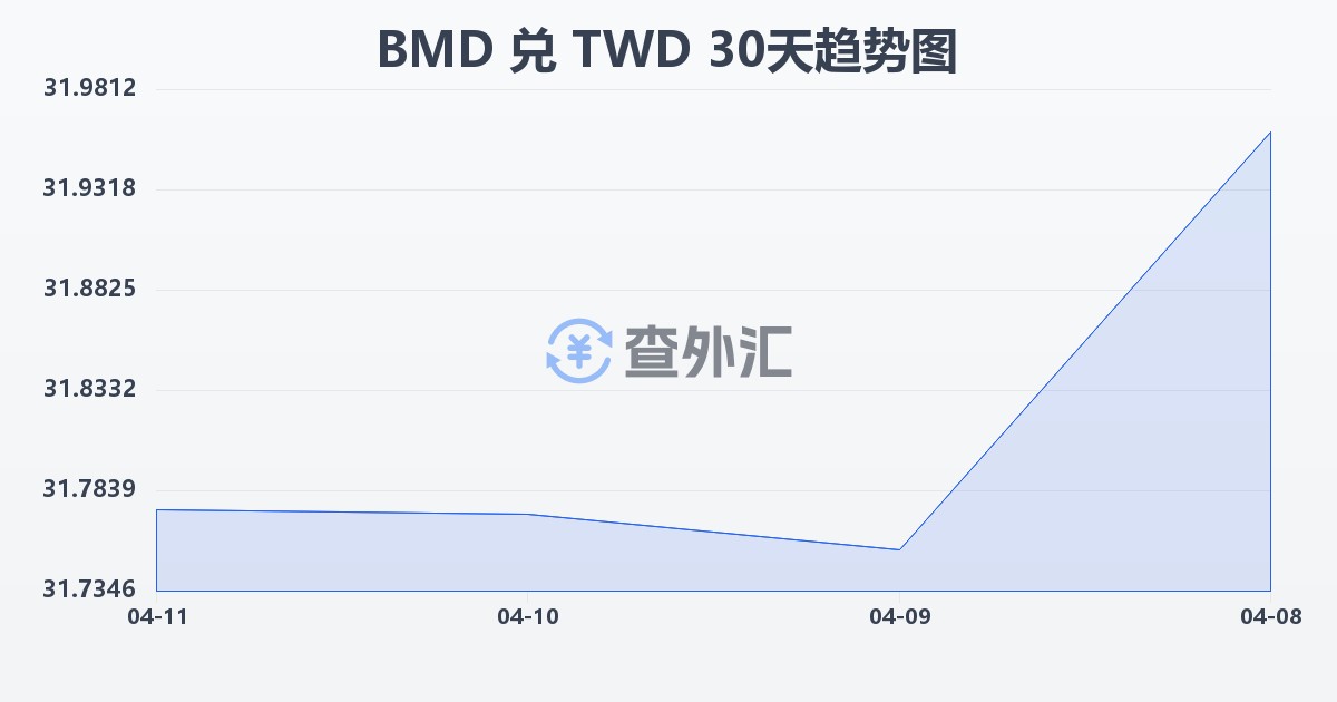 百慕大元兑新台币(BMD/TWD)近30天汇率走势图