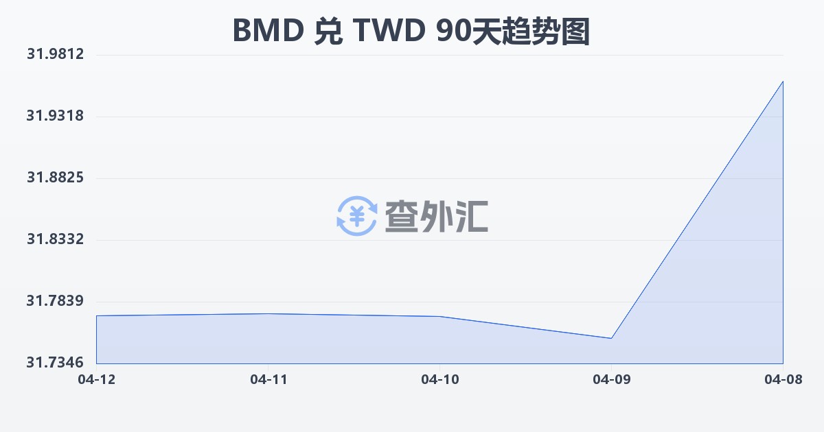 百慕大元兑新台币(BMD/TWD)近90天汇率走势图