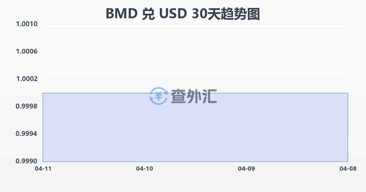 百慕大元兑美元(BMD/USD)近30天汇率走势图
