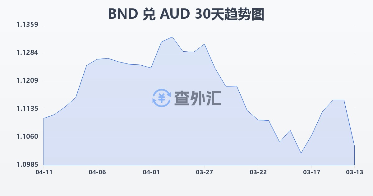 文莱元兑澳大利亚元(BND/AUD)近30天汇率走势图
