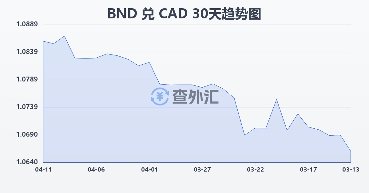 文莱元兑加拿大元(BND/CAD)近30天汇率走势图