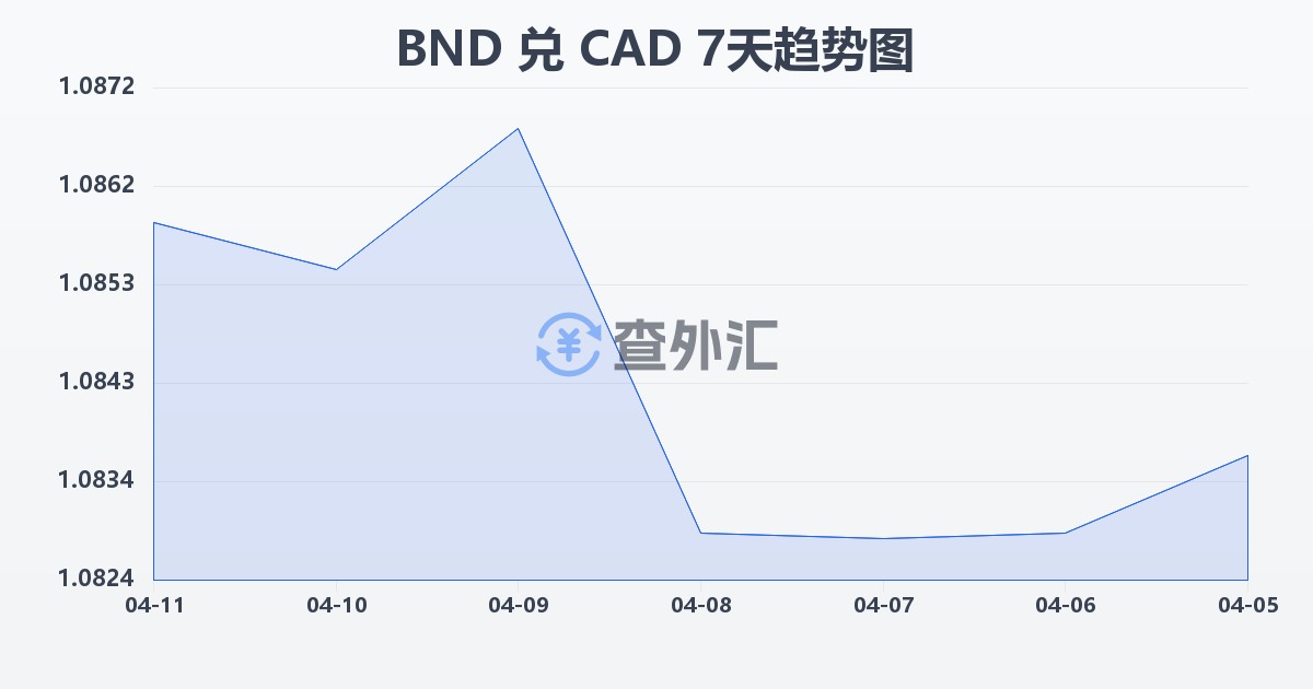 文莱元兑加拿大元(BND/CAD)近7天汇率走势图